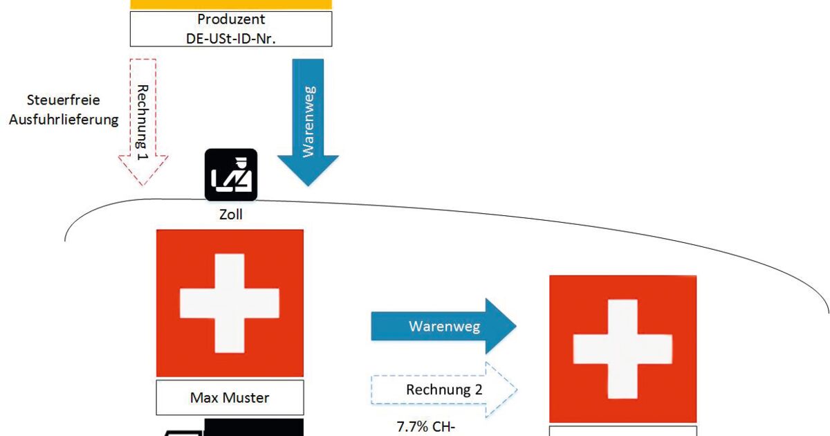 MWST-Leistungen im Verhältnis Schweiz-EU - Handelskammer Deutschland ...